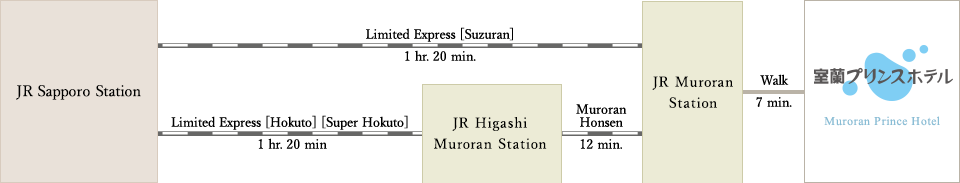 Access by JR train